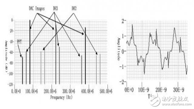 基于STM32的双路信号源及配置平台设计,图5 直接输出频谱及时域波形,第9张