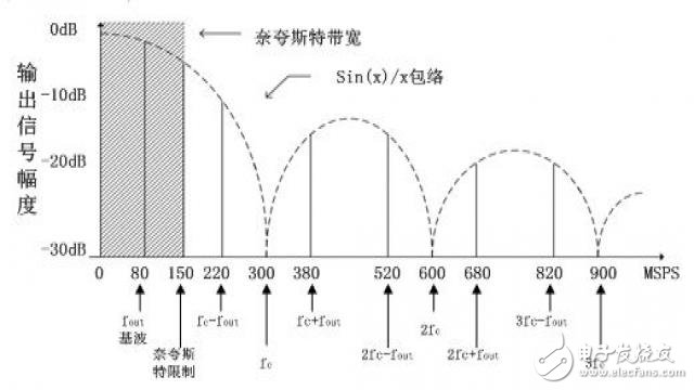 基于STM32的双路信号源及配置平台设计,图4 采样输出谱分析,第8张