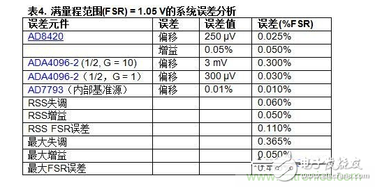 详解低功耗温度补偿式电桥信号调理器和驱动器电路,低功耗温度补偿式电桥信号调理器和驱动器电路,第12张