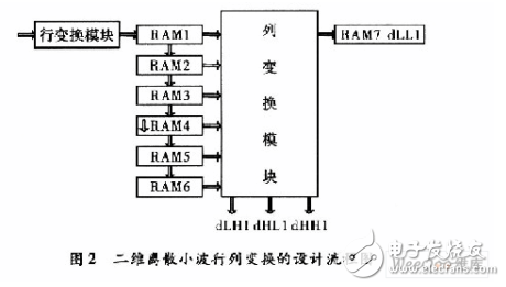 基于赛灵思FPGA的快速9／7整形离散小波变换系统设计,基于赛灵思FPGA的快速9／7整形离散小波变换系统设计,第5张