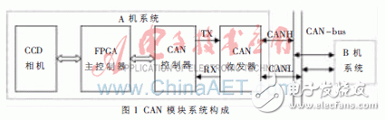 以FPGA为核心控制单元的空间相机通信系统的设计详解,第2张 以FPGA为核心控制单元的空间相机通信系统的设计详解,以FPGA为核心控制单元的空间相机通信系统的设计详解,第2张