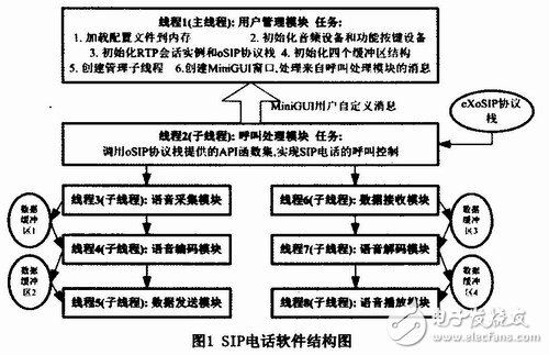 怎样设计实现一个基于嵌入式Linux和MiniGUI的SIP电话终端的方案？,怎样设计实现一个基于嵌入式Linux和MiniGUI的SIP电话终端的方案？,第2张
