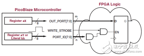 Xilinx可编程逻辑器件设计与开发（基础篇）连载47：Spartan,OUT_PORT与FPGA逻辑,第6张