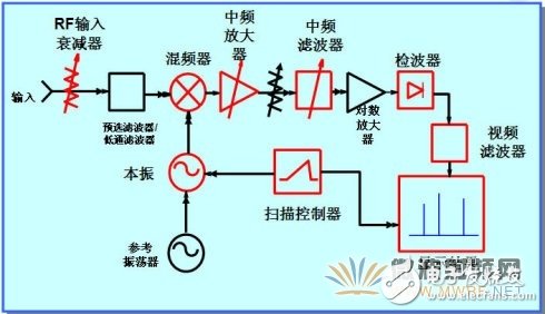 频谱分析仪原理结构框图,频谱分析仪原理结构框图,第2张
