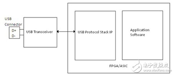 怎么在FPGA或ASIC系统中实现高效高速USB 2.0接口?,第3张 怎么在FPGA或ASIC系统中实现高效高速USB 2.0接口?,怎么在FPGA或ASIC系统中实现高效高速USB 2.0接口?,第3张