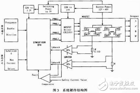 基于STM32的双相步进电机细分驱动器设计, 基于STM32的双相步进电机细分驱动器设计,第4张