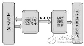 基于STM32的雷管电子保险装置设计, 基于STM32的雷管电子保险装置设计,第6张
