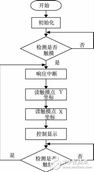 基于STM32的电池管理系统触摸屏设计, 基于STM32的电池管理系统触摸屏设计,第8张