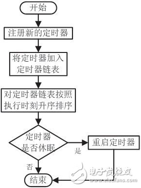 VxWorks共享看门狗定时机制的设计与实现,第6张 VxWorks共享看门狗定时机制的设计与实现, VxWorks共享看门狗定时机制的设计与实现,第6张