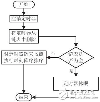 VxWorks共享看门狗定时机制的设计与实现,第7张 VxWorks共享看门狗定时机制的设计与实现, VxWorks共享看门狗定时机制的设计与实现,第7张