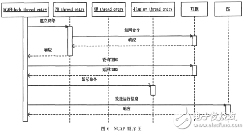 基于IEEE1451智能传感器的远程监测系统设计, 基于IEEE1451智能传感器的远程监测系统设计,第10张