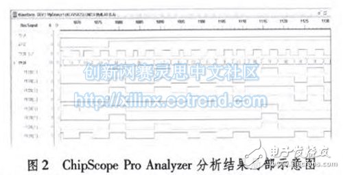 基于FPGA的视频图像处理系统的设计,通过在线逻辑分析仪Chipscope Pro得到的系统设计内部信号波形图,第3张