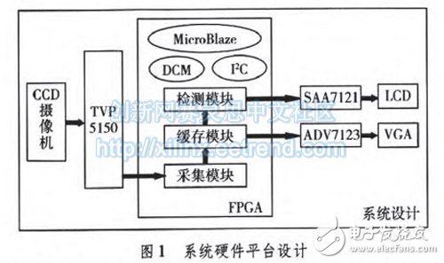 基于FPGA的视频图像处理系统的设计,图1 系统硬件平台设计,第2张