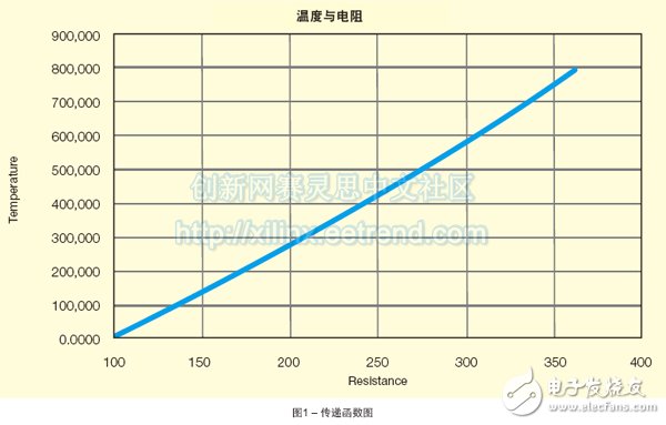 FPGA数学基础分析及与CORDIC算法计算方式对比,第2张 FPGA数学基础分析及与CORDIC算法计算方式对比,图1 – 传递函数图,第2张