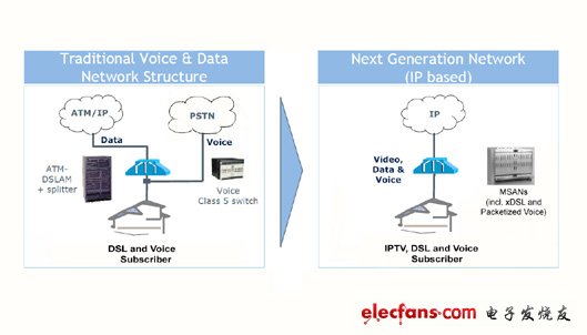 “次世代网络”线路测试解决方案,【图一】面对把传统的ATM-DSLAMs网络改朝换代到具有d性和成本效益的IP式网络，在这种全数字回路（ADL）的中，需要有崭新的线路测试解决方案,第2张