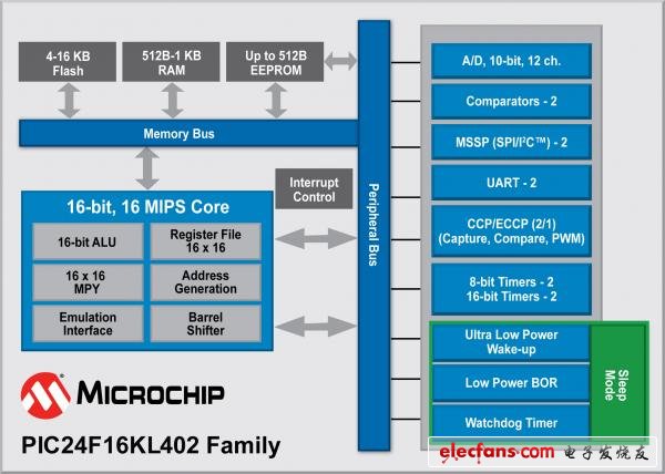 Microchip推出全新16位PIC24 Lite单片机(MCU)系列,第2张 Microchip推出全新16位PIC24 Lite单片机(MCU)系列,第2张