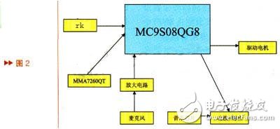 基于加速度传感器MMA7260QT的自动摇篮设计,第3张 基于加速度传感器MMA7260QT的自动摇篮设计,液晶显示,第3张