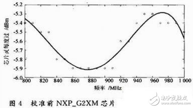 无源RFID标签芯片灵敏度测试方法研究,14,第5张