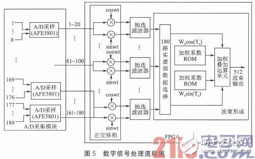 基于FPGA多波束成像的声纳系统设计,具体的信号处理流程,第6张