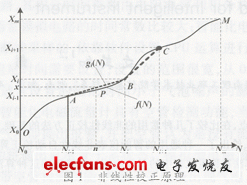 智能仪表非线性自动校正方法探讨,第2张 智能仪表非线性自动校正方法探讨,第2张