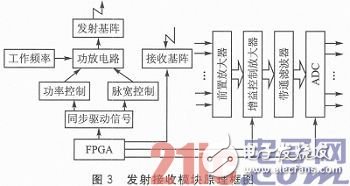 基于FPGA多波束成像的声纳系统设计,发射接收模块的原理框图,第4张