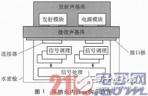 基于FPGA多波束成像的声纳系统设计,具体声纳头内部的构成,第2张