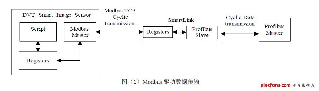 基于视觉的在线检测通信技术研究,Modbus驱动数据传输,第3张