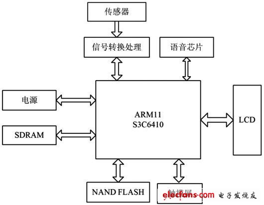 基于嵌入式Linux与QT的汽车虚拟仪表设计,图2 虚拟仪表的硬件结构图,第3张