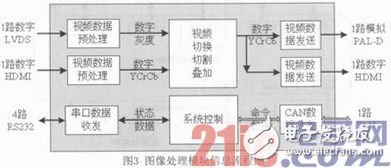 基于DM648的图像处理逻辑设计与实现,第4张 基于DM648的图像处理逻辑设计与实现,图像处理模块的信息流程,第4张