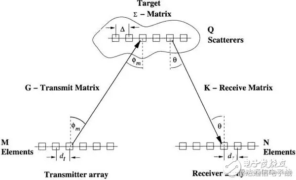 简介多输入多输出（Multiple-input Multiple-output）雷达,简介多输入多输出（Multiple-input Multiple-output）雷达,第2张