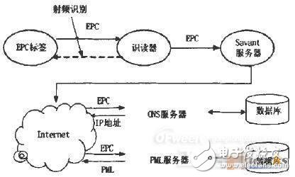 RFID难逃淘汰厄运,EPC将取而代之,第2张 RFID难逃淘汰厄运,EPC将取而代之,RFID难逃淘汰厄运,EPC系统欲取而代之,第2张