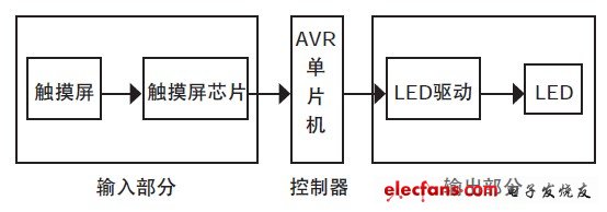 触摸屏LED彩色台灯的设计,图1 系统总体框图,第2张