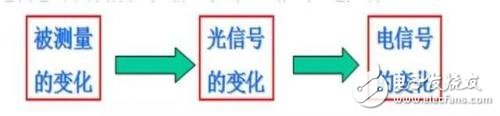 浅谈光电传感器的原理及三种类型,第2张 浅谈光电传感器的原理及三种类型,浅谈光电传感器的原理及三种类型,第2张
