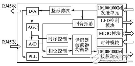 八核浮点型DSP的双千兆网接口设计方案,图2 88E1111内部结构图,第3张