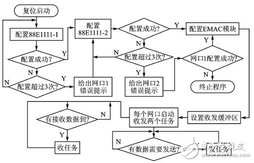 八核浮点型DSP的双千兆网接口设计方案,图7 数据通信流程,第9张