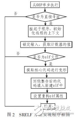 Linux系统软件加壳保护技术的改进设计, Linux系统软件加壳保护技术的改进设计,第4张