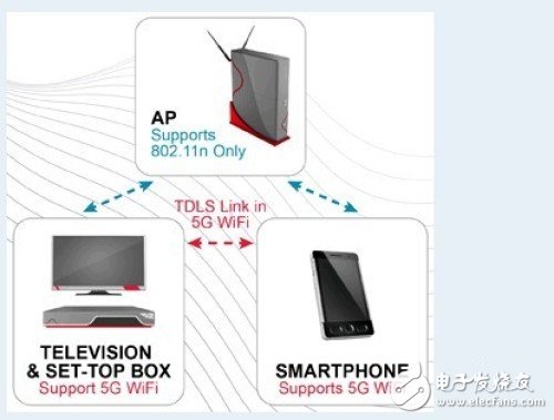 Wi-Fi联盟开始认证支持TDLS通道技术,第2张 Wi-Fi联盟开始认证支持TDLS通道技术, Wi-Fi联盟开始认证支持TDLS通道技术,第2张