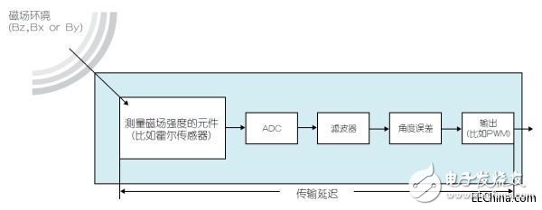 采用磁性位置传感器提升电动机的性能,第3张 采用磁性位置传感器提升电动机的性能,采用磁性位置传感器提升电动机的性能,第3张