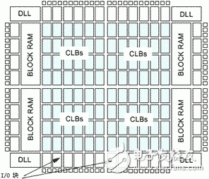 FPGA查找表实现原理分析,xilinx Spartan-II 芯片内部结构,第2张