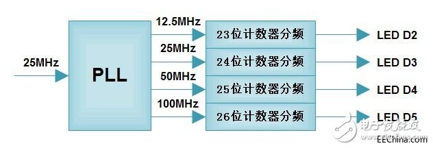 FPGA学习：PLL分频计数的LED闪烁实例,FPGA学习：PLL分频计数的LED闪烁实例,第2张