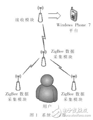 基于WinPhone 7的体感健身系统的设计与实现,第3张 基于WinPhone 7的体感健身系统的设计与实现, 基于WinPhone 7的体感健身系统的设计与实现,第3张