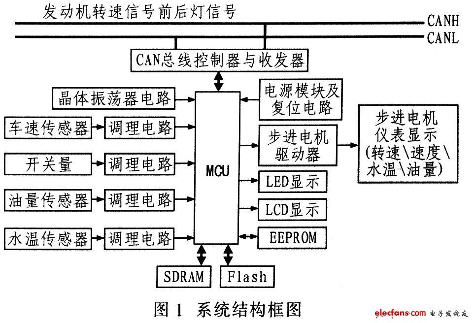 嵌入式汽车数字仪表设计方案,第2张