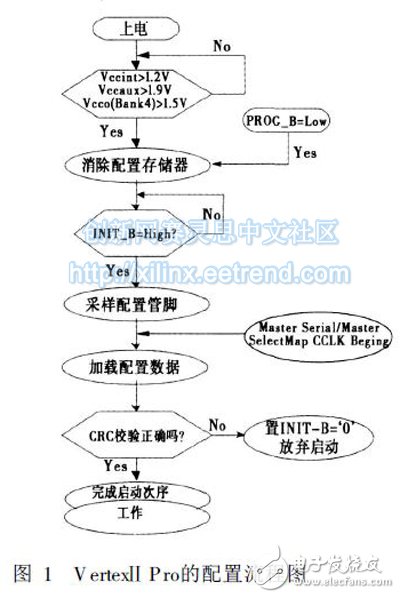 基于CPLD的FPGA快速动态重构设计,图1 VertexII Pro的配置流程图,第2张