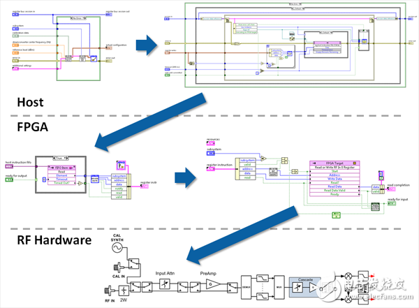 NI VST FPGA软件编程使用步骤与实例教程,图 2. 寄存器总线是基于NI-RIO DMA、控制器和指示器构建的轻质协议，实现了大量设置组至FPGA的高效下载，这是给定仪器设计库的主机与FPGA侧之间的常见要求。,第3张