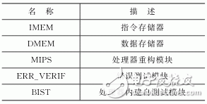 基于FPGA二模冗余技术的MIPS处理器系统设计,第2张 基于FPGA二模冗余技术的MIPS处理器系统设计,表1 系统主要组成部分,第2张