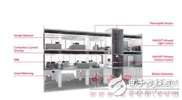 elmos智能家居解决方案：基于热释电传感器的主动式光电传感器技术,elmos智能家居解决方案：基于热释电传感器的主动式光电传感器技术,第2张