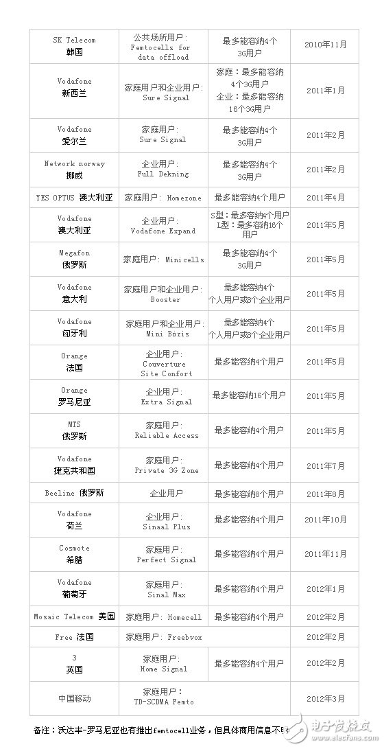 小基站将成为全球网络容量压力的给力良药 无线新世界因小而美,第3张 小基站将成为全球网络容量压力的给力良药 无线新世界因小而美,小基站将成为全球网络容量压力的给力良药 无线新世界因小而美,第3张