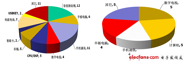 从中国芯评选看我国集成电路产业,第3张
