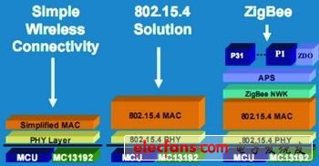 单片机和工业无线网络,第3张