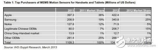 消费类MEMS运动传感器买家排名,中国厂商合计第三,《国际电子商情》IHS iSuppli 手机与平板电脑MEMS运动传感器主要买家,第2张